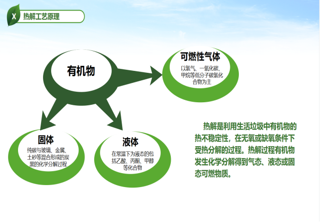 生活垃圾熱解凈化處理系統(tǒng)工作原理