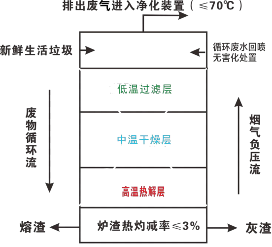 生活垃圾熱解凈化處理系統(tǒng)工作原理