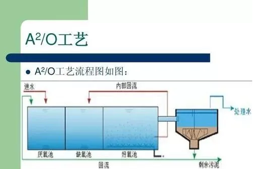 影響A2O工藝出水效果的因素